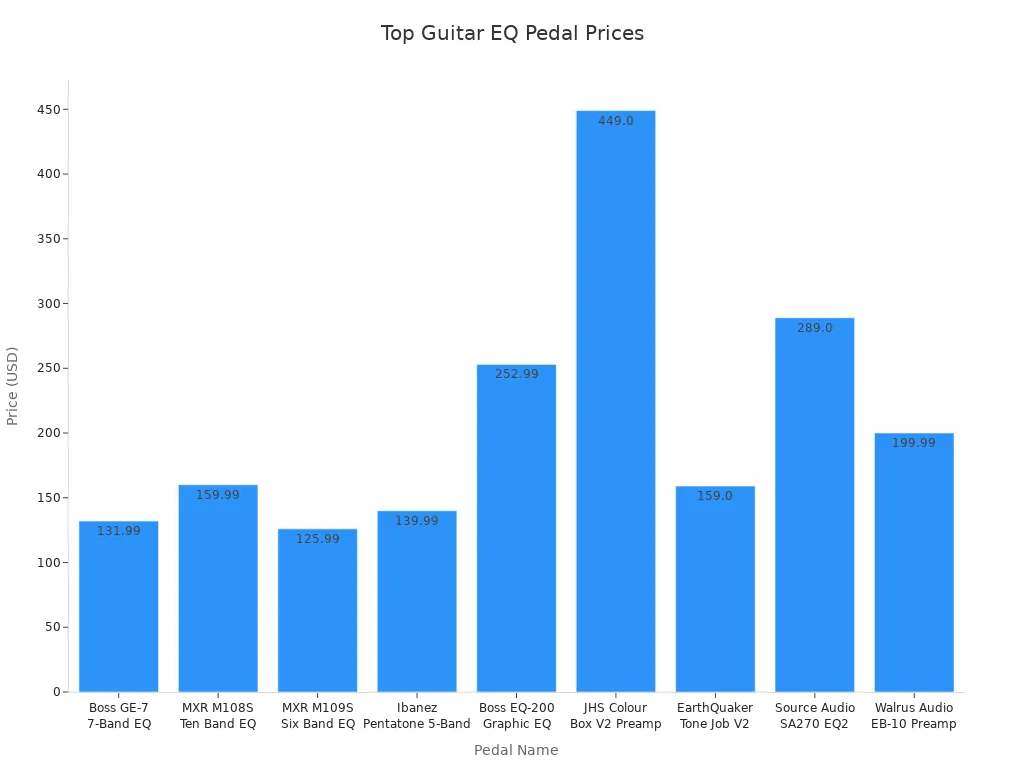 Balkendiagramm zum Vergleich der Preise der besten EQ-Pedale für Gitarren