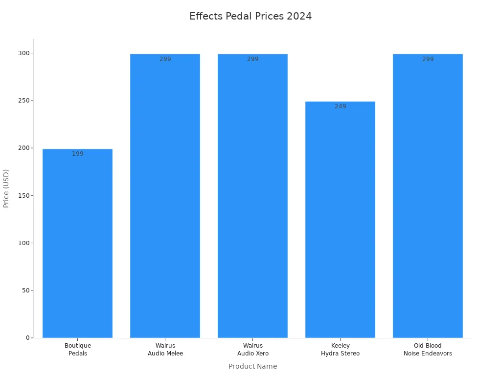 Bar chart comparing prices of five effects pedals in 2024
