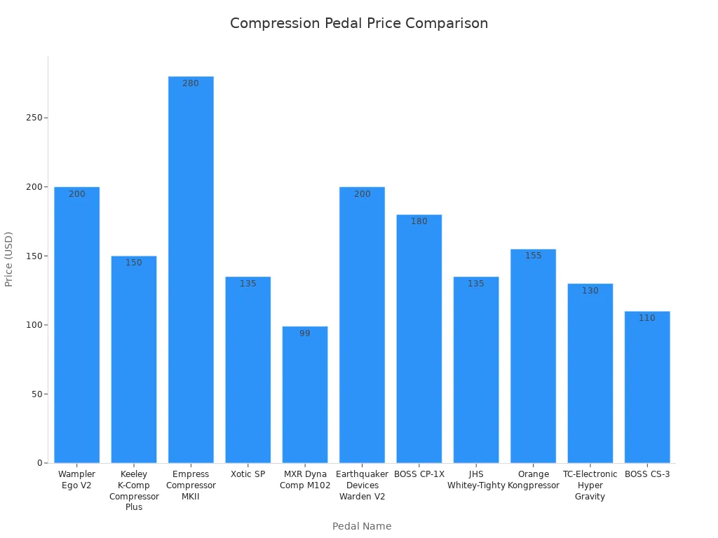 Bar chart comparing prices of popular compression pedals