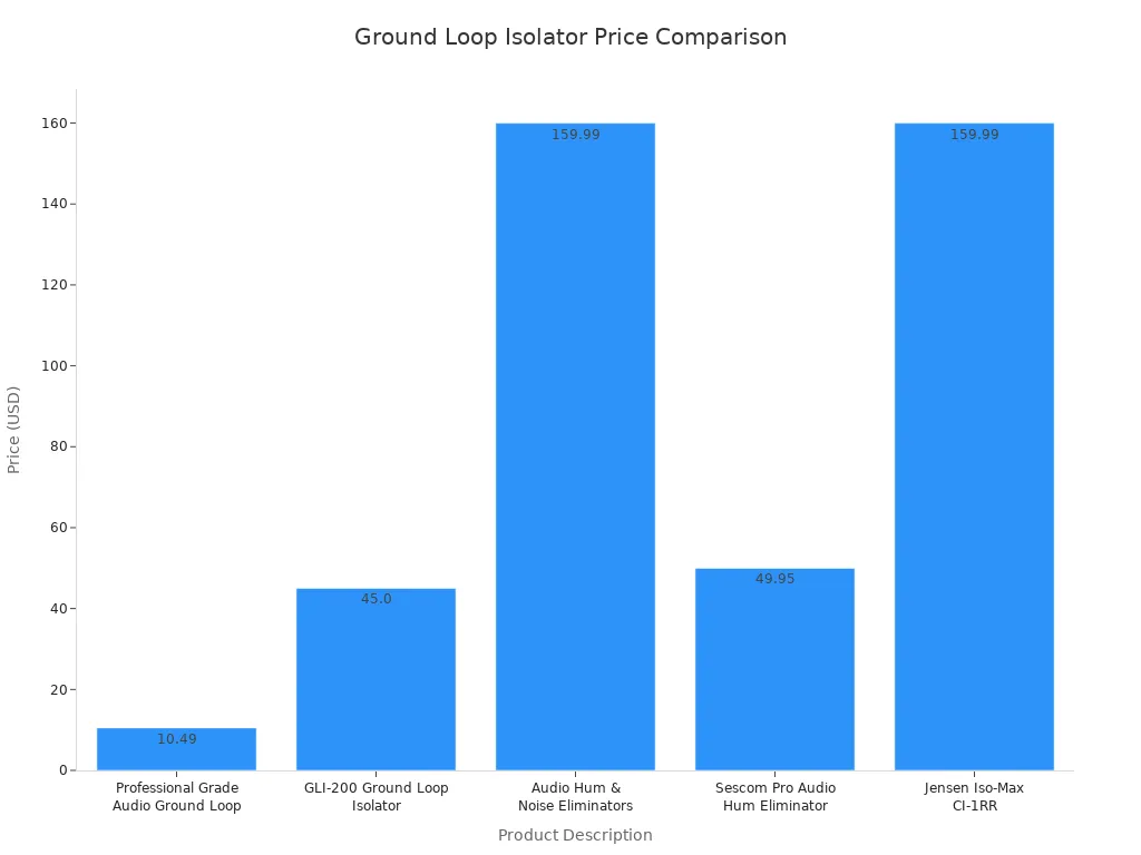 Bar chart comparing prices of ground loop isolators