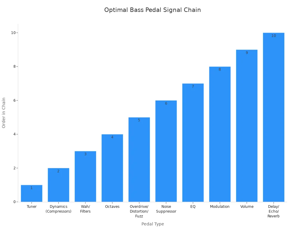 Bar chart showing recommended order of bass effect pedals in a signal chain
