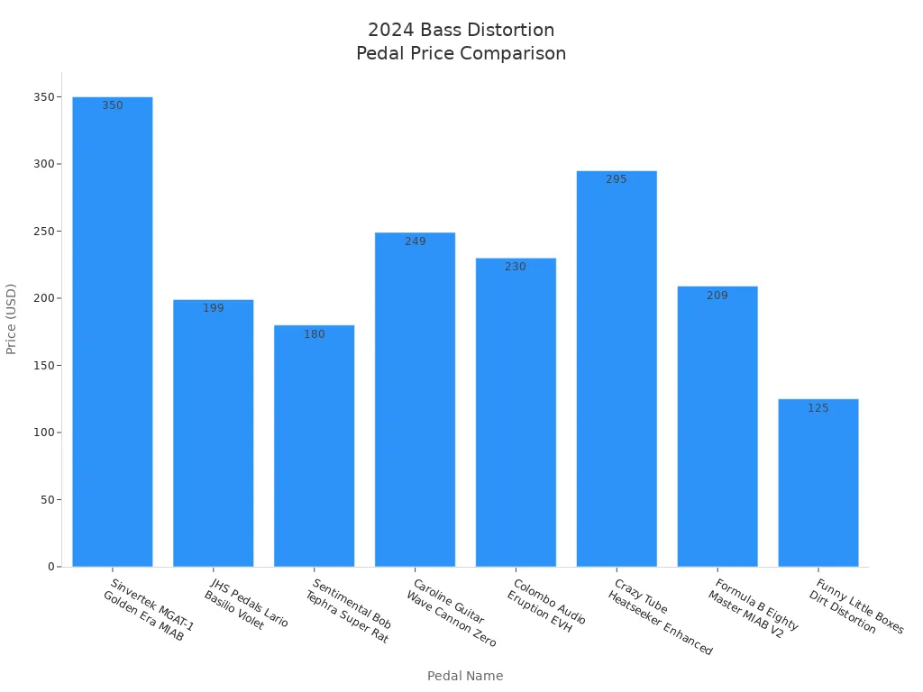 Bar chart comparing prices of high-quality bass distortion pedals in 2024