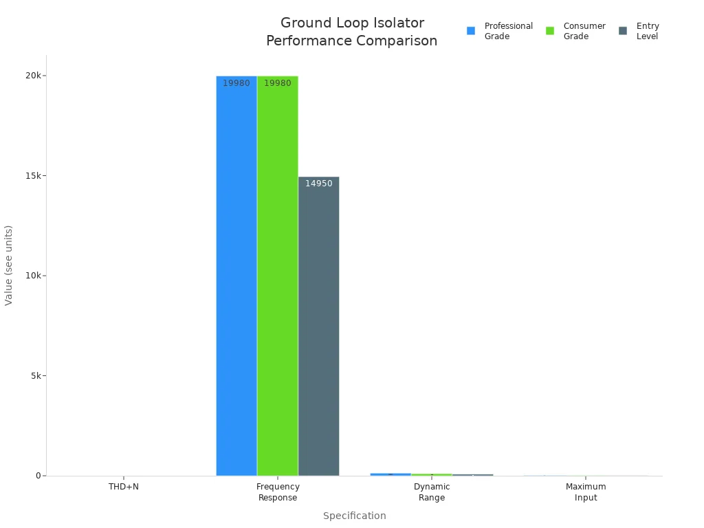 Bar chart comparing performance metrics of professional, consumer, and entry level ground loop isolators