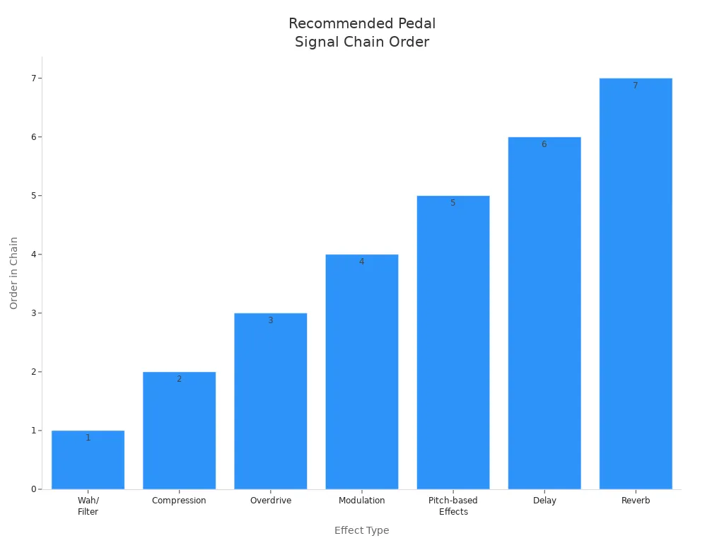 Bar chart showing recommended order of effects pedals in a signal chain