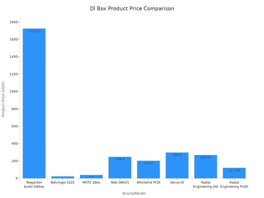 Bar chart comparing product prices of recommended DI boxes for guitarists
