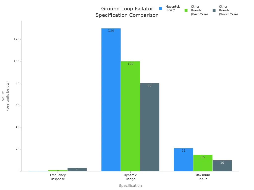 Bar chart comparing Musontek ISO2C and other brands on frequency response, dynamic range, and maximum input