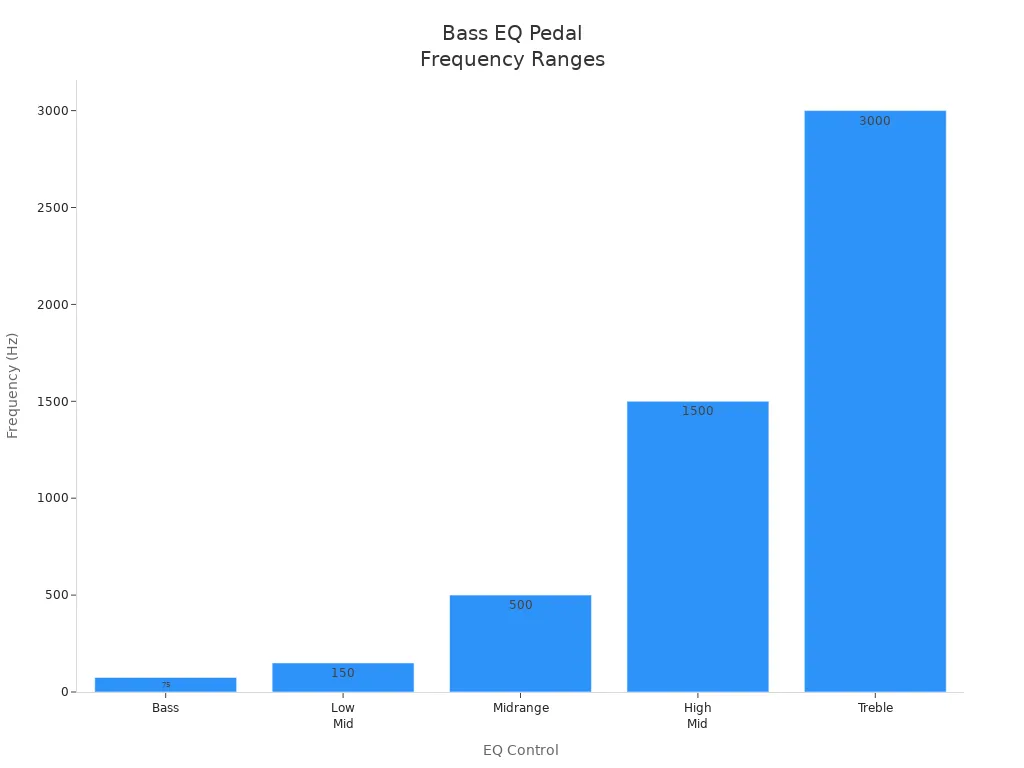 Bar chart showing standard frequency ranges for bass, mid, and treble controls on bass EQ pedals